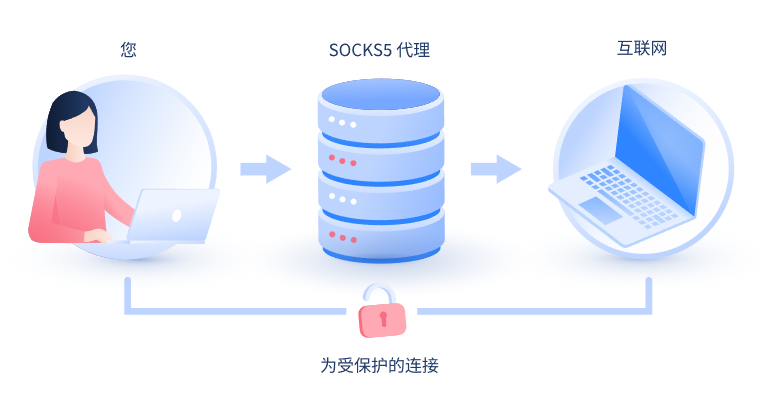 【甘孜代理IP】什么是SOCKS和SOCKS5代理？